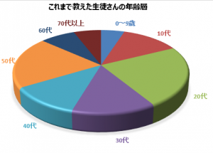 生徒年齢層